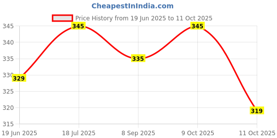 flipkart.com nivia Knitted Knee Support nivia Price History Graph from 19 Jun 2025 to 11 Oct 2025