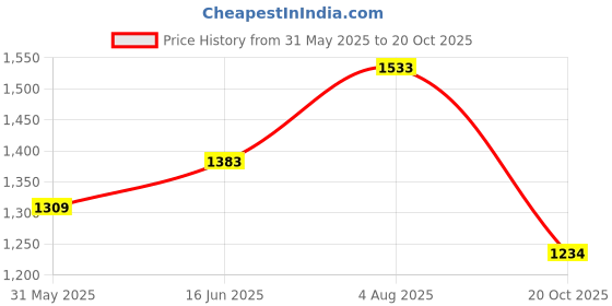 flipkart.com breil by fort collins Knitted Tweed Solid Coat For Women breil by fort collins Price History Graph from 31 May 2025 to 20 Oct 2025