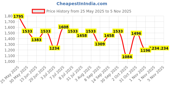 flipkart.com breil by fort collins Knitted Tweed Solid Coat For Women breil by fort collins Price History Graph from 25 May 2025 to 4 Nov 2025