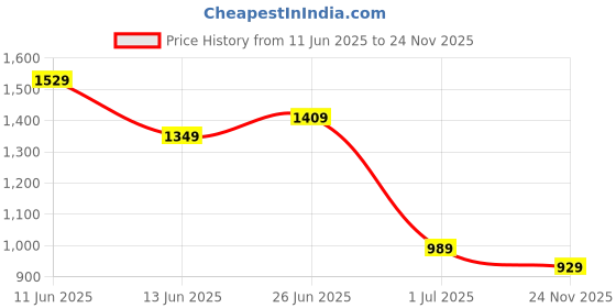 flipkart.com breil by fort collins Knitted Tweed Solid Coat For Women breil by fort collins Price History Graph from 11 Jun 2025 to 24 Nov 2025