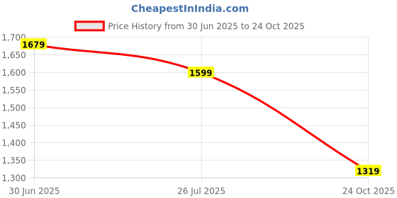 flipkart.com breil by fort collins Knitted Tweed Solid Coat For Women breil by fort collins Price History Graph from 30 Jun 2025 to 24 Oct 2025