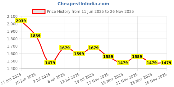 flipkart.com breil by fort collins Knitted Tweed Solid Coat For Women breil by fort collins Price History Graph from 11 Jun 2025 to 26 Nov 2025