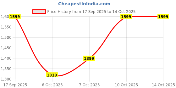 flipkart.com breil by fort collins Knitted Tweed Solid Coat For Women breil by fort collins Price History Graph from 17 Sep 2025 to 14 Oct 2025