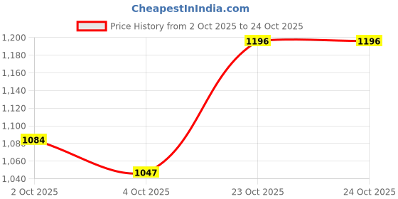 flipkart.com breil by fort collins Knitted Tweed Solid Coat For Women breil by fort collins Price History Graph from 2 Oct 2025 to 24 Oct 2025