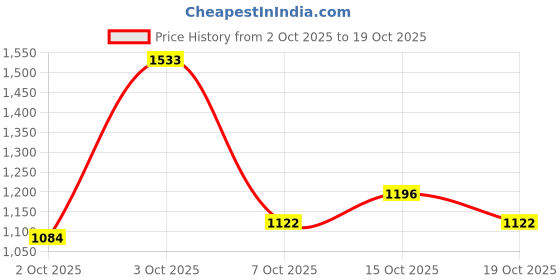 flipkart.com breil by fort collins Knitted Tweed Solid Coat For Women breil by fort collins Price History Graph from 2 Oct 2025 to 19 Oct 2025
