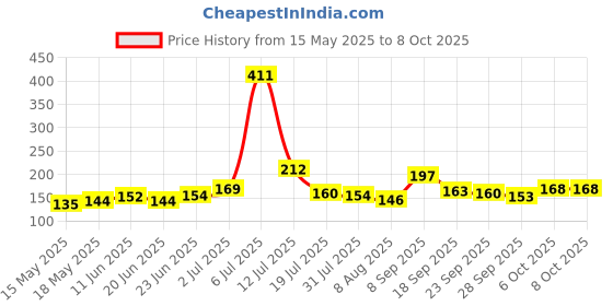 flipkart.com ampereus Knitted White Elastic ampereus Price History Graph from 15 May 2025 to 6 Oct 2025