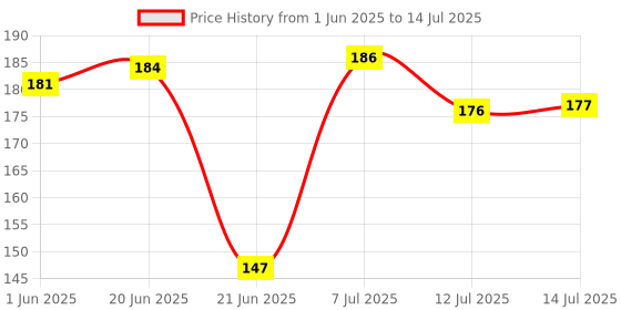 flipkart.com siddhidata Knitted White Elastic siddhidata Price History Graph from 1 Jun 2025 to 14 Jul 2025