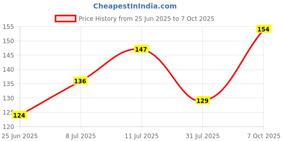 flipkart.com siddhidata Knitted White Elastic siddhidata Price History Graph from 25 Jun 2025 to 7 Oct 2025