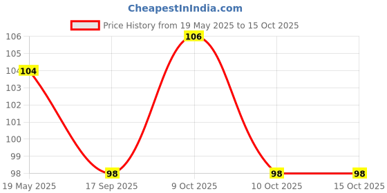 flipkart.com lucknow crafts Knitted White Elastic lucknow crafts Price History Graph from 19 May 2025 to 14 Oct 2025