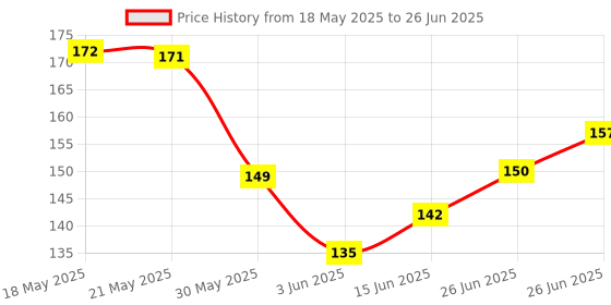 flipkart.com pushpa creation Knitted White Elastic pushpa creation Price History Graph from 18 May 2025 to 26 Jun 2025