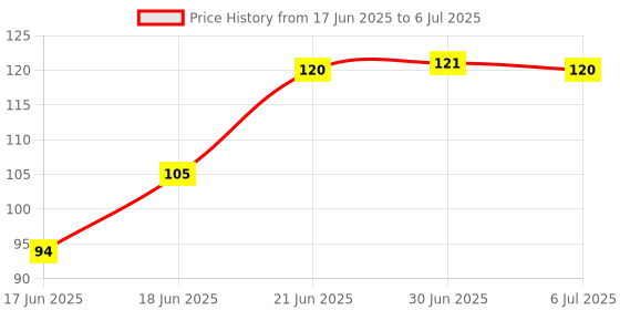 flipkart.com elastica Knitted White Elastic elastica Price History Graph from 17 Jun 2025 to 6 Jul 2025