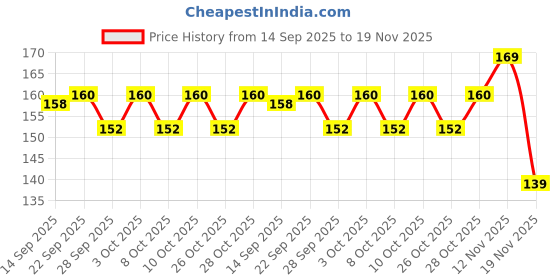 flipkart.com feelblue Knitted White Elastic feelblue Price History Graph from 14 Sep 2025 to 19 Nov 2025