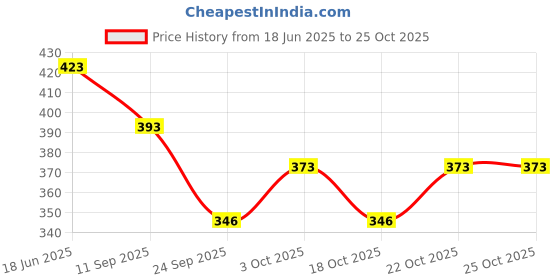 flipkart.com creeknest Knitted Winter Twist Design Woolen Warm Ear Muff Headband For Women & Girls Ear Muff creeknest Price History Graph from 18 Jun 2025 to 25 Oct 2025