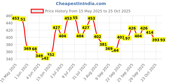 flipkart.com shivom Knitting Crochet Kit (Knitting Crochet kit Large) shivom Price History Graph from 15 May 2025 to 25 Oct 2025