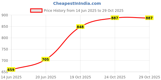 flipkart.com pony Knitting Loom round can make scarfs, hats, socks,and others pony Price History Graph from 14 Jun 2025 to 29 Oct 2025