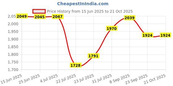 flipkart.com haiyun Knitting Machine Smart Weaving Loom Board Rotating Double Hand Wool Machine Manual Sewing Machine haiyun Price History Graph from 15 Jun 2025 to 19 Oct 2025