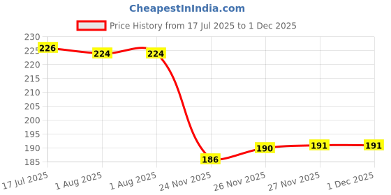flipkart.com fashion traders Knitting Needle - No 10 Double Sided, Length - 22 cm, Set of 4, Aluminium, for Making Neck of Woolen Artefacts Like Sweaters, Knitting Pin fashion traders Price History Graph from 17 Jul 2025 to 1 Dec 2025