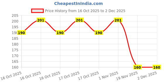 flipkart.com jyoti Knitting Pin - Aluminium (2 Pairs of Flat Knob Pins of 10 Inches / 25cm of Size 6) Knitting Pin jyoti Price History Graph from 16 Oct 2025 to 2 Dec 2025