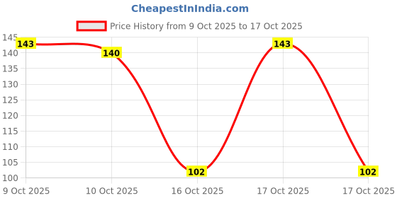 flipkart.com jyoti Knitting Pin - Aluminium (2 Pairs of Flat Knob Pins of 14 Inches / 35cm of Size 6) Knitting Pin jyoti Price History Graph from 9 Oct 2025 to 17 Oct 2025
