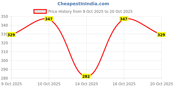 flipkart.com lukaf Knitting Pin Crochet Hook Needle Set , 52 Pcs Knitting Pin lukaf Price History Graph from 9 Oct 2025 to 20 Oct 2025