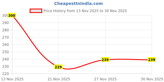 flipkart.com fashion traders Knitting PINS (, 2 Pieces Each) - Set of 6 (No-7,8,9,10,11,12) Knitting Pin fashion traders Price History Graph from 13 Nov 2025 to 30 Nov 2025