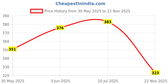 flipkart.com pony Knitting pins/Knitting Needles, Single Point Round Knob Aluminium (Length 25cm)- Set of 7 with neck needles (10 no.) Knitting Pin pony Price History Graph from 30 May 2025 to 22 Nov 2025