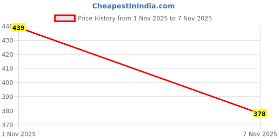 flipkart.com devki KNITTING YARN PACK OF 200GM. YARN HIBISCUS PINK & PAPAYA WIPE PINK , DM55.67.200 devki Price History Graph from 1 Nov 2025 to 7 Nov 2025