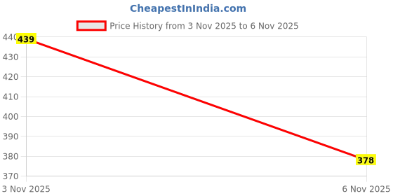 flipkart.com devki KNITTING YARN PACK OF 200GM. YARN SURF GREEN & ADMIRAL BLUE COLOR , DM42.46.200 devki Price History Graph from 3 Nov 2025 to 6 Nov 2025