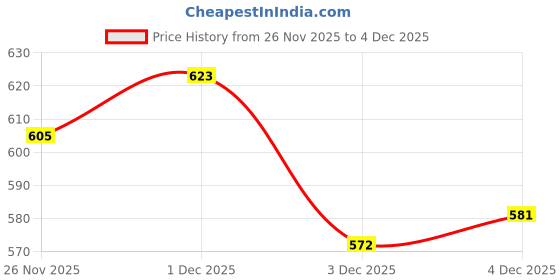 flipkart.com oswal wool Knitting Yarn Wool, Multi Mehndi 500 gm Woolen Crochet Yarn Thread. Best Used with Knitting Needles, Crochet Needles. oswal wool Price History Graph from 26 Nov 2025 to 3 Dec 2025