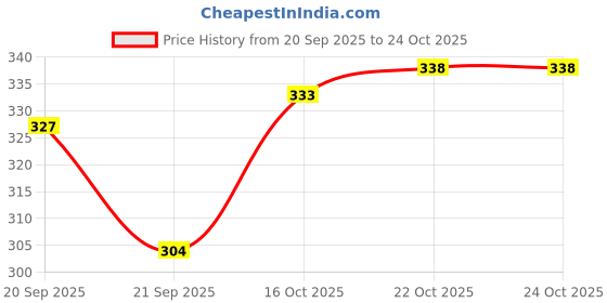 flipkart.com oswal wool Knitting Yarn Wool, Multi Pink 200 gm Best Used with Knitting Needles, Crochet Needles Wool Yarn for Knitting oswal wool Price History Graph from 20 Sep 2025 to 24 Oct 2025