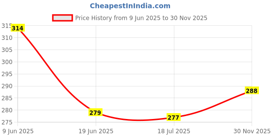 flipkart.com oswal wool Knitting Yarn Wool, Multi Pink Grey 200 gm Woolen Crochet Yarn Thread. Best Used with Knitting Needles, Crochet Needles. Wool Yarn for Knitting oswal wool Price History Graph from 9 Jun 2025 to 30 Nov 2025