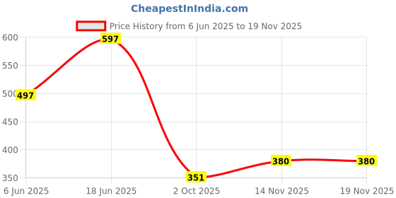 flipkart.com trase Knitty Bellies For Women trase Price History Graph from 6 Jun 2025 to 18 Nov 2025