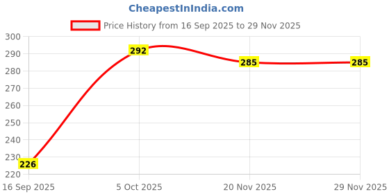 flipkart.com KNJ Kirby Protective Case for 18W/20W iPhone Power Adapter Charger Cover(pink) Cable Protector Price History Graph from 16 Sep 2025 to 29 Nov 2025