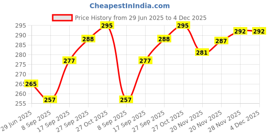 flipkart.com KNJ Sleepy Shinchan Charger Cover 3D Silicone Protector for 18W/20W iOS Adapter Cable Protector Price History Graph from 29 Jun 2025 to 3 Dec 2025