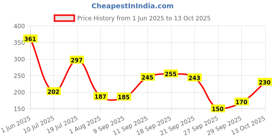 flipkart.com knk Badminton Racket Set of 2 Multicolour Double Shaft Badminton Kit knk Price History Graph from 1 Jun 2025 to 13 Oct 2025