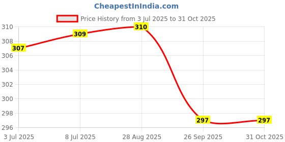 flipkart.com knk Badminton Racquet Set Of 2 Piece With 6 Piece With Nylon Shuttle Cock Badminton Kit knk Price History Graph from 3 Jul 2025 to 30 Oct 2025