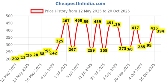 flipkart.com knk Cricket Stump , Plastic Wickets knk Price History Graph from 12 May 2025 to 20 Oct 2025