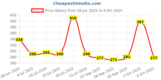flipkart.com knk Double Shaft Badminton Kit Of 2 With 3 Pc Nylon Shuttlecock With 1 Badminton Net Badminton Kit knk Price History Graph from 28 Jun 2025 to 4 Oct 2025
