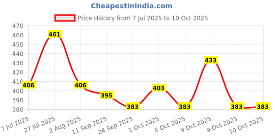 flipkart.com knk Double Shaft Badminton Racket Pack Of 4 Piece With 6 Piece Plastic Shuttle And 1 Piece Badminton Net Badminton Kit knk Price History Graph from 7 Jul 2025 to 9 Oct 2025