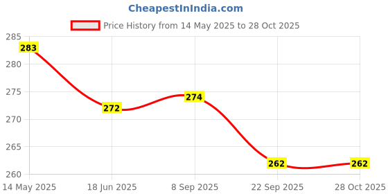 flipkart.com knk Double Shaft Badminton Racquet Set Of 2 Piece With 3 Piece Nylon Shuttle Cock Badminton Kit knk Price History Graph from 14 May 2025 to 28 Oct 2025