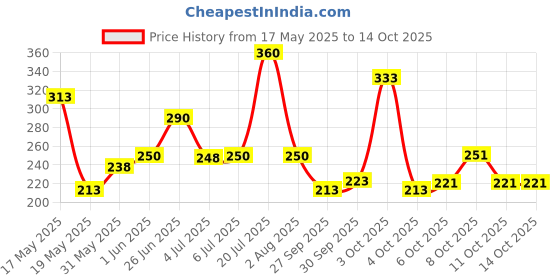 flipkart.com knk Double Shaft Florescentv Racket Pack Of 2 With 6 Piece Plastic Shuttles Badminton Kit knk Price History Graph from 17 May 2025 to 13 Oct 2025