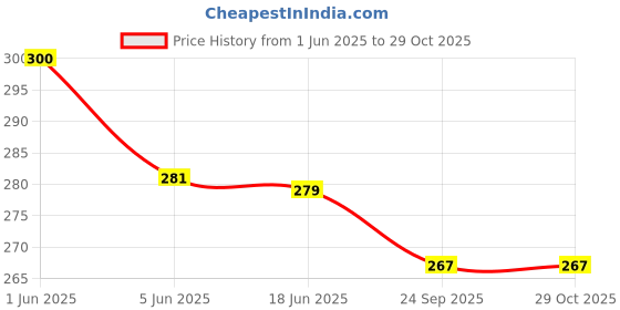 flipkart.com knk Double Shaft Iron Body Badminton Racket Pack Of 2 Piece With 3 Piece Plastic Shuttles Badminton Kit knk Price History Graph from 1 Jun 2025 to 28 Oct 2025