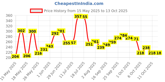 flipkart.com knk Double Shaft Of 2 With 6 Pc Nylon Shuttlecock With Cover Badminton Kit knk Price History Graph from 15 May 2025 to 13 Oct 2025