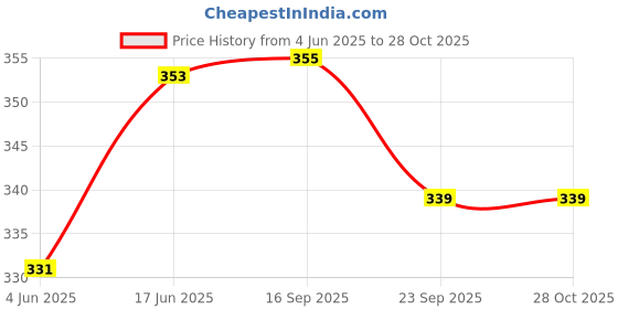 flipkart.com knk Double Shaft Single Colour Set Of 2 Piece Badminton Racket With 10 Piece Plastic Shuttle Badminton Kit knk Price History Graph from 4 Jun 2025 to 28 Oct 2025