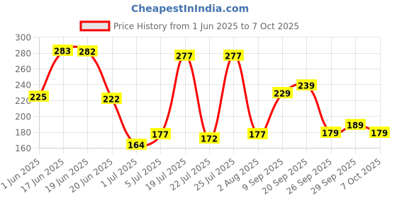 flipkart.com knk Double Shaft Single Colour Set Of 2 Racket With 6 Piece Plastic Shuttle Badminton Kit knk Price History Graph from 1 Jun 2025 to 7 Oct 2025