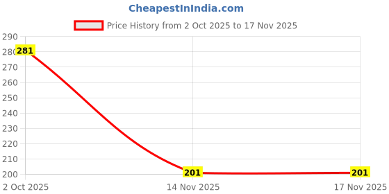 flipkart.com knk i-10 SOFT Cricket Training Ball knk Price History Graph from 2 Oct 2025 to 14 Nov 2025