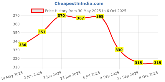 flipkart.com knk infotain 1+1 Calculation Shelf for Kids for Learning Mathematical Functions knk infotain Price History Graph from 30 May 2025 to 6 Oct 2025
