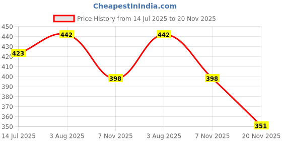 flipkart.com knk infotain Abacus Kit and Math with Wooden Building Blocks knk infotain Price History Graph from 14 Jul 2025 to 20 Nov 2025