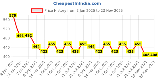 flipkart.com knk infotain Calculation Shelf + 8 Note Xylophone Musical Toy (Combo) For Kids knk infotain Price History Graph from 3 Jun 2025 to 23 Nov 2025