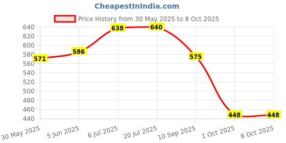 flipkart.com knk infotain Children Number Cards Calculation Time Learning Tool Math Educational Toy knk infotain Price History Graph from 30 May 2025 to 8 Oct 2025